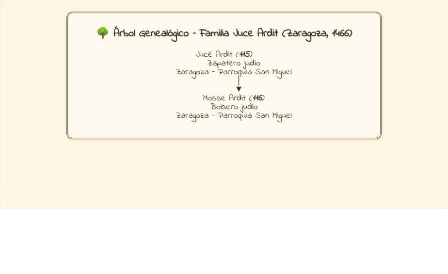 Árbol genealógico Juce Ardit 1466